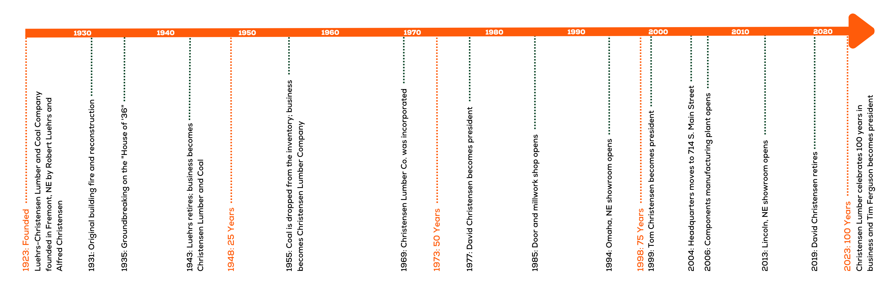 Timeline of events for Christensen Lumber Company from 1923 to 2023